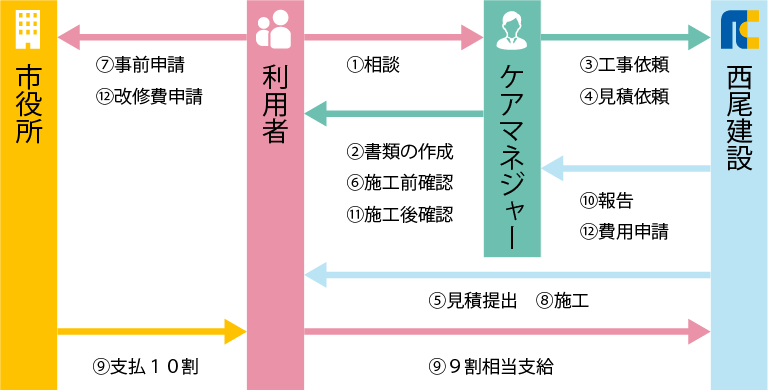 介護保険による住宅改修の利用手順