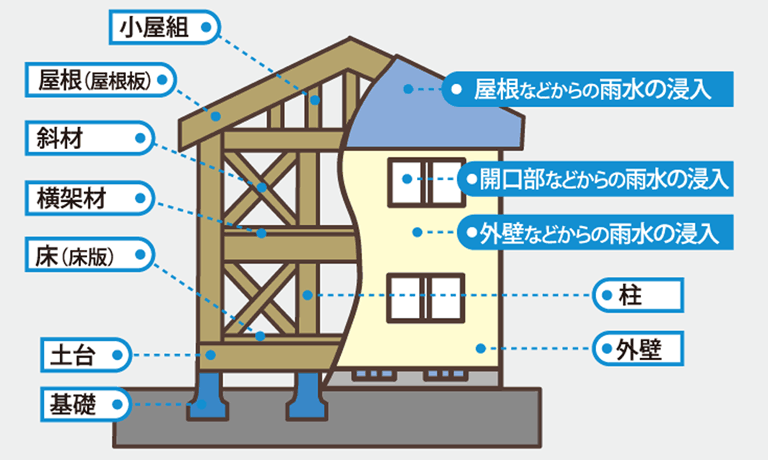 支払いの対象となる損害